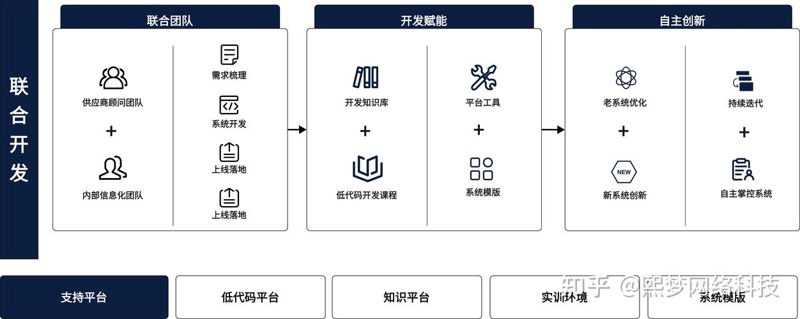 厦门软件定制开发：推动企业信息化转型升级